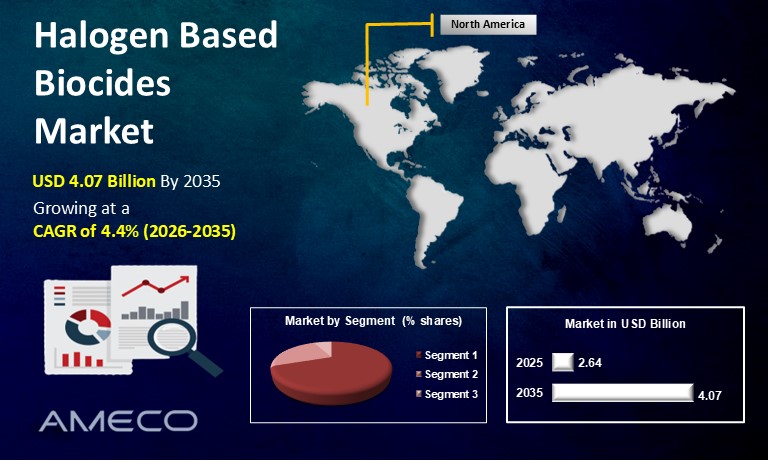 Halogen Based Biocides Market Size